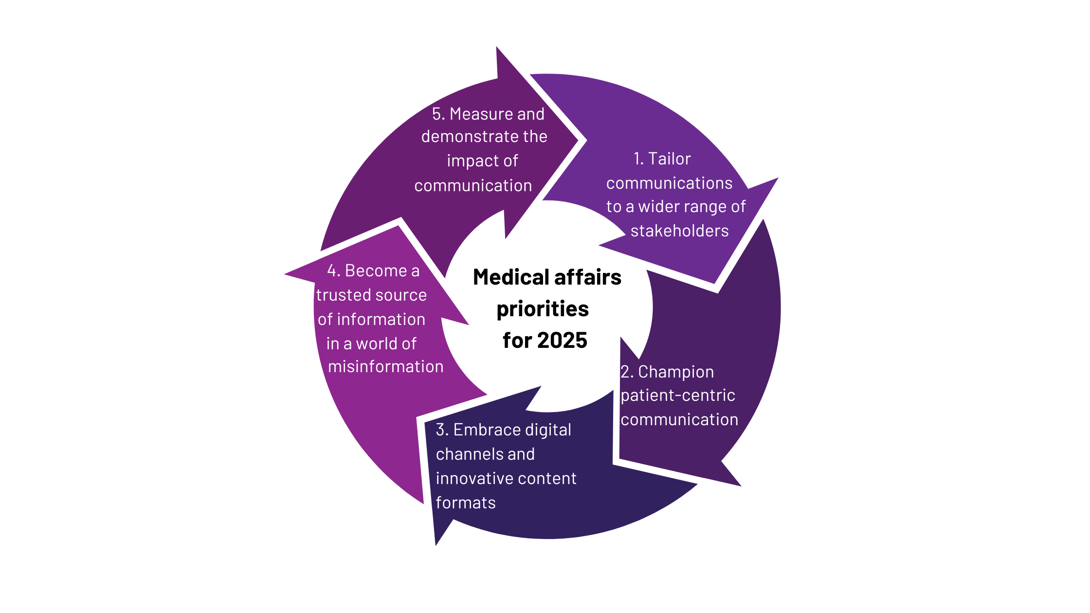 5 key medical affairs communication priorities for 2025